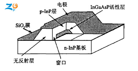 SOA光放大器结构