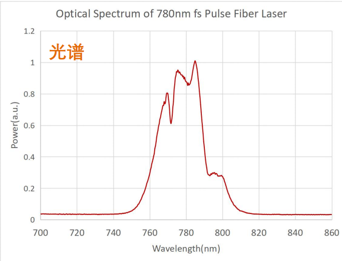 780nm波段飞秒激光器光谱图