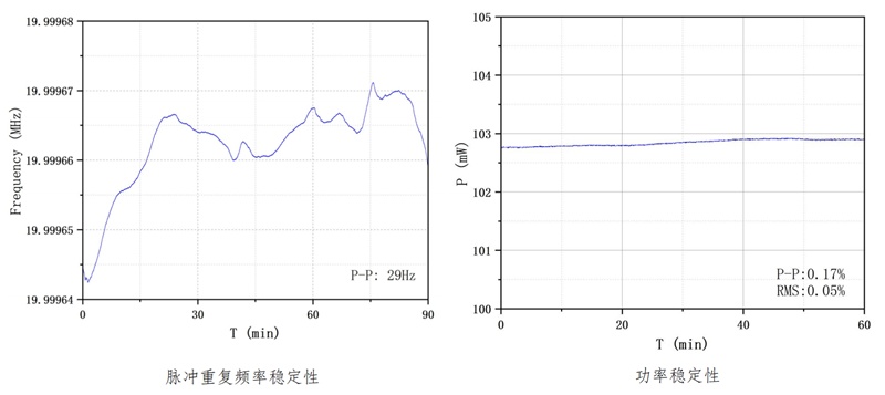 1560nm皮秒激光器脉冲重复频率稳定性和功率稳定性 1560nm皮秒激光器脉冲重复频率稳定性和功率稳定性