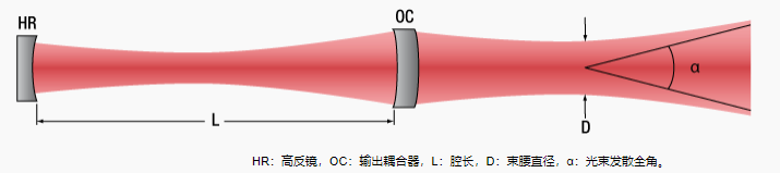 氦氖激光腔和输出光束