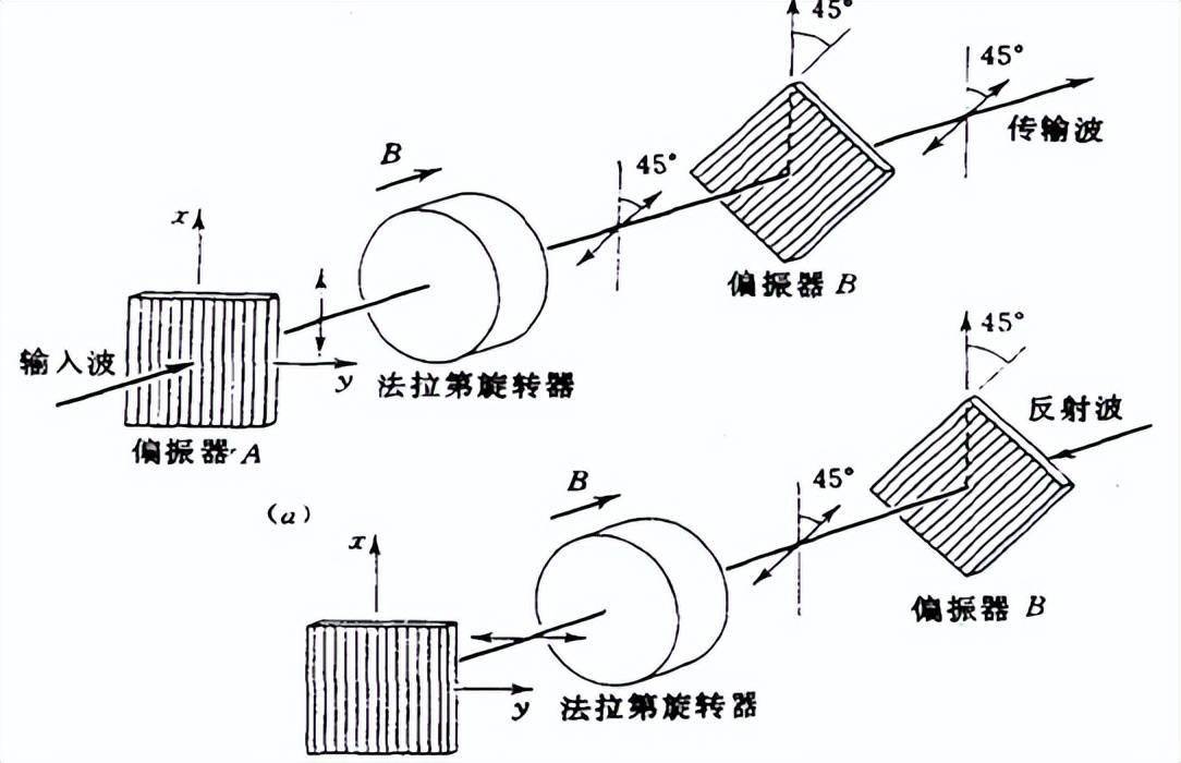光隔离器工作原理示意图