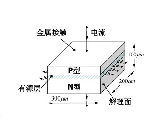 半导体激光器结构示意图