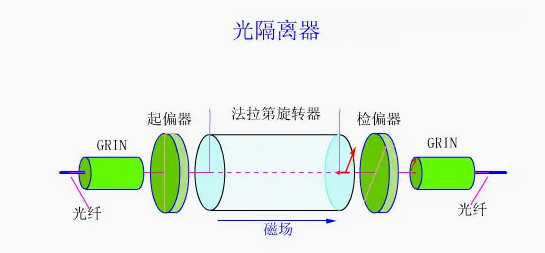 光隔离器结构图