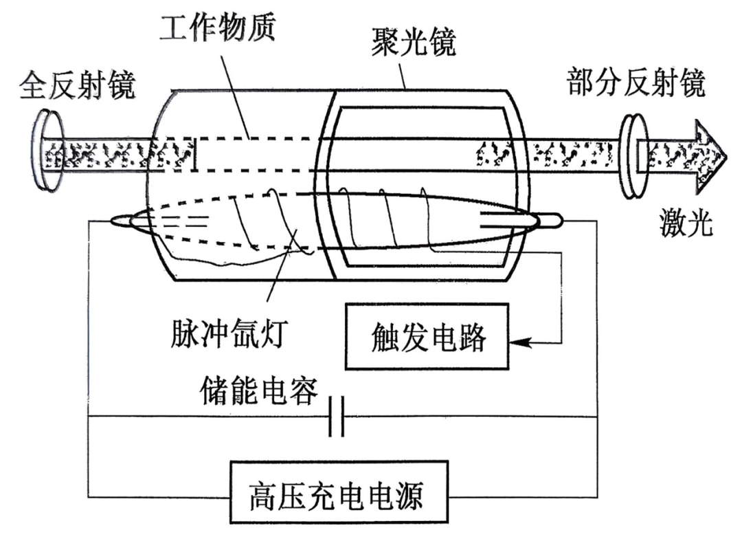 固体激光器的结构