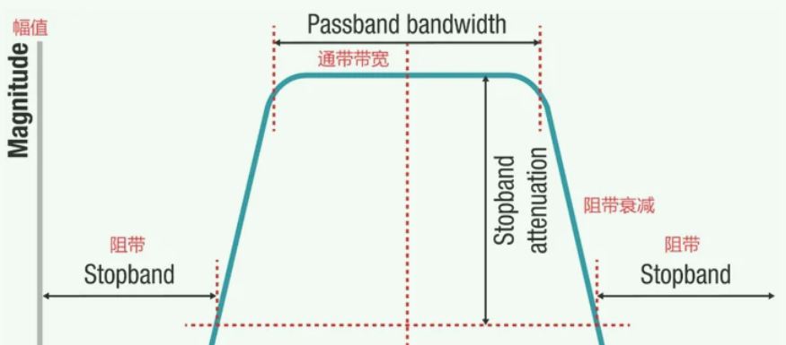 带通滤波器的幅频特性曲线