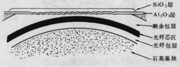 光纤布拉格光栅(FBG)型 光纤布拉格光栅(FBG)型