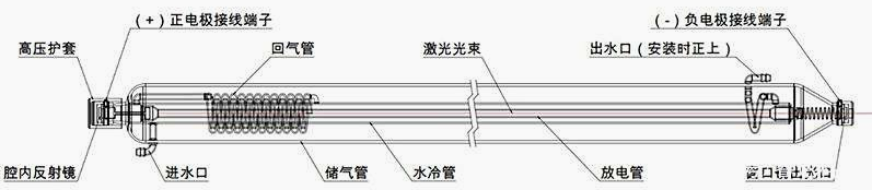 二氧化碳激光器的 二氧化碳激光器的