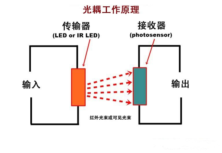 光耦合器的工作原理 光耦合器的工作原理
