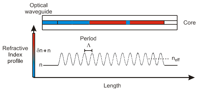 光纤光栅 光纤光栅
