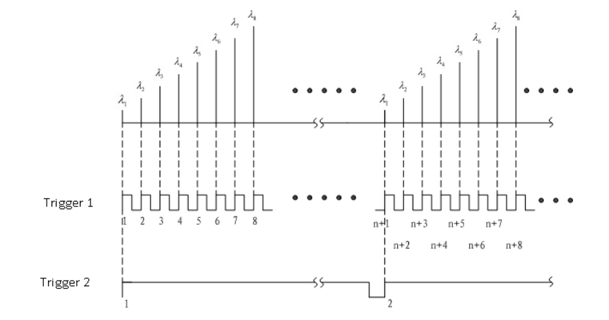 触发信号 触发信号