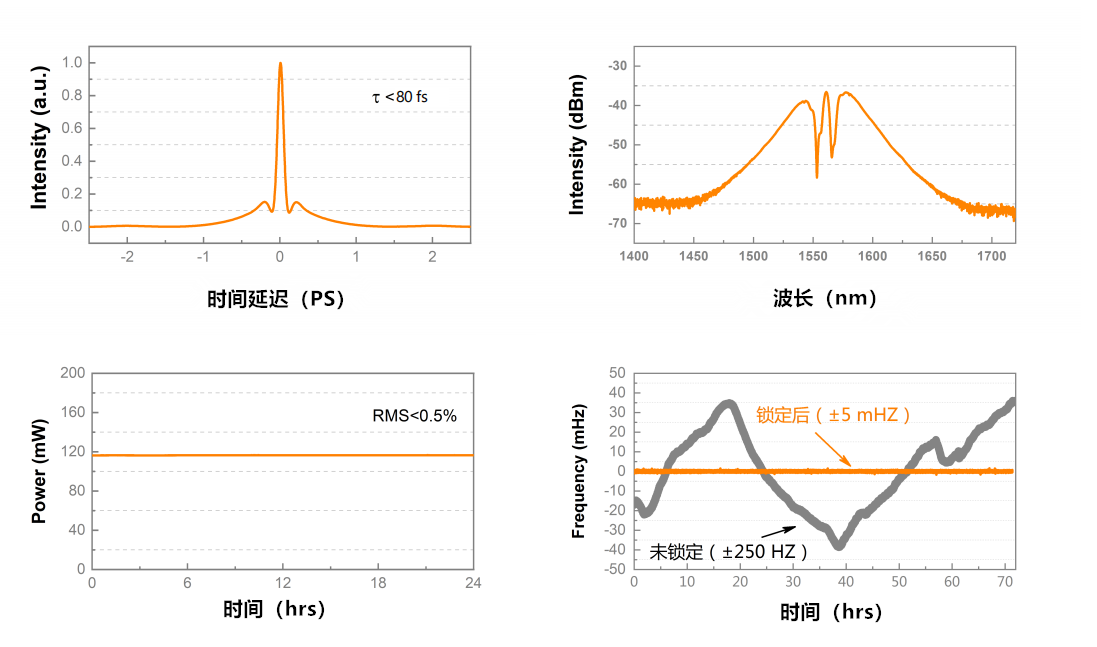 1.5µm重频锁定飞秒激光器测试数据