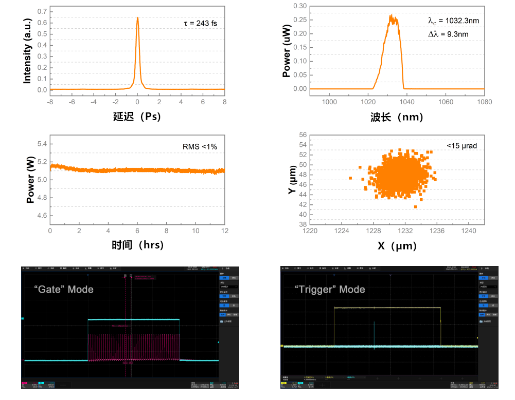 1µm中功率飞秒光纤激光器测试数据