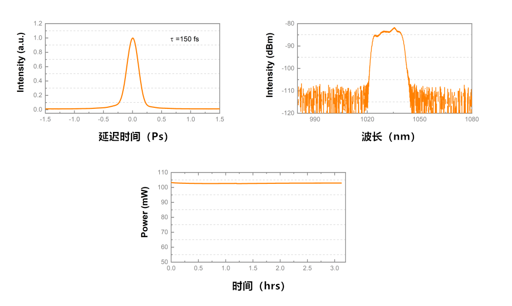 1030nm飞秒光纤激光器测试数据