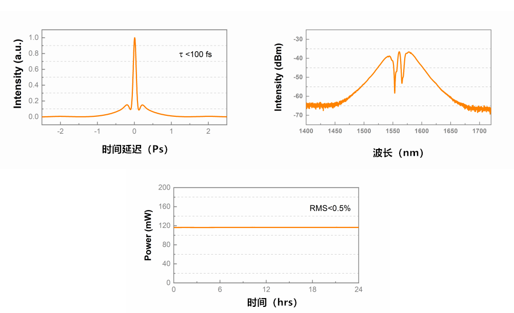 1.5um超短脉冲光纤激光器的测试数据 1.5um超短脉冲光纤激光器的测试数据