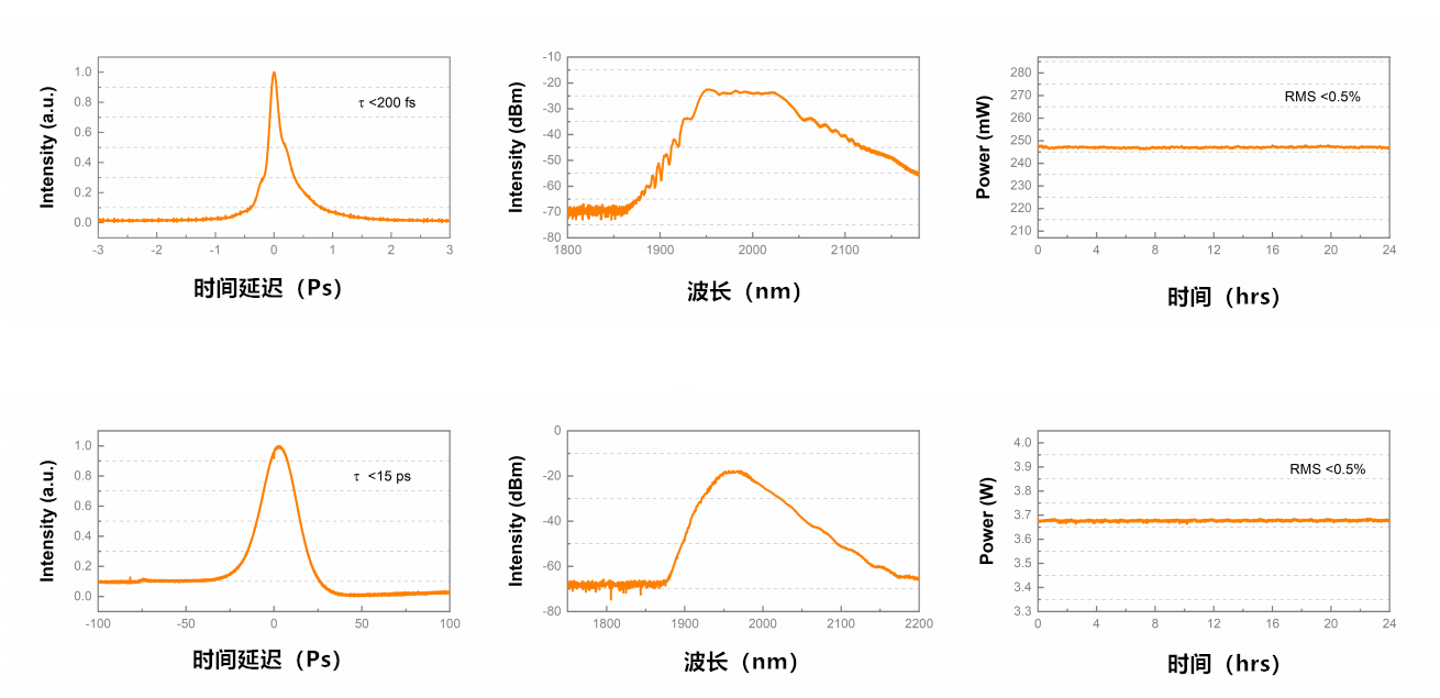2um超短脉冲光纤激光器测试数据