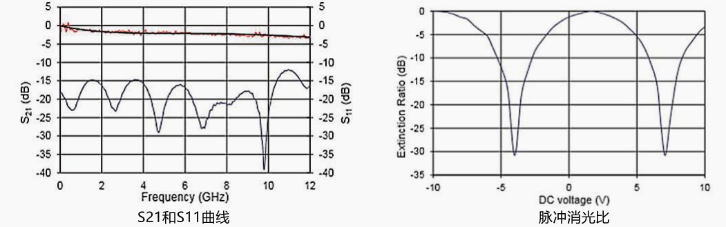 1550nm保偏铌酸锂强度调制器测试曲线 1550nm保偏铌酸锂强度调制器测试曲线
