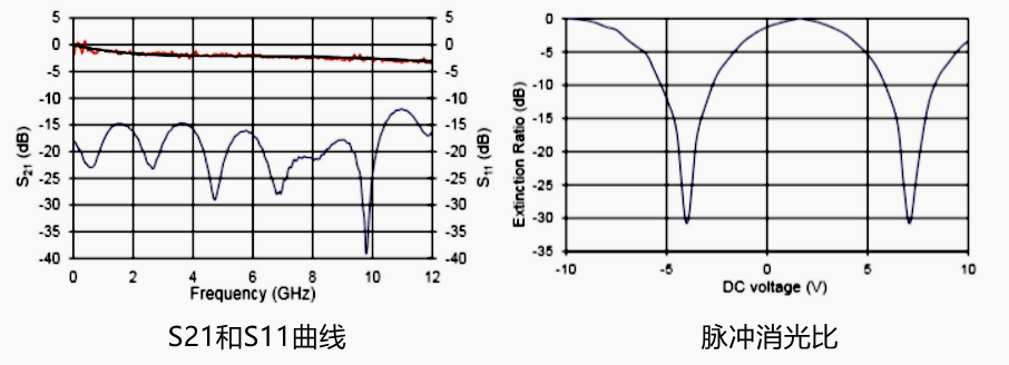 1310nm保偏铌酸锂强度调制器测试曲线 1310nm保偏铌酸锂强度调制器测试曲线