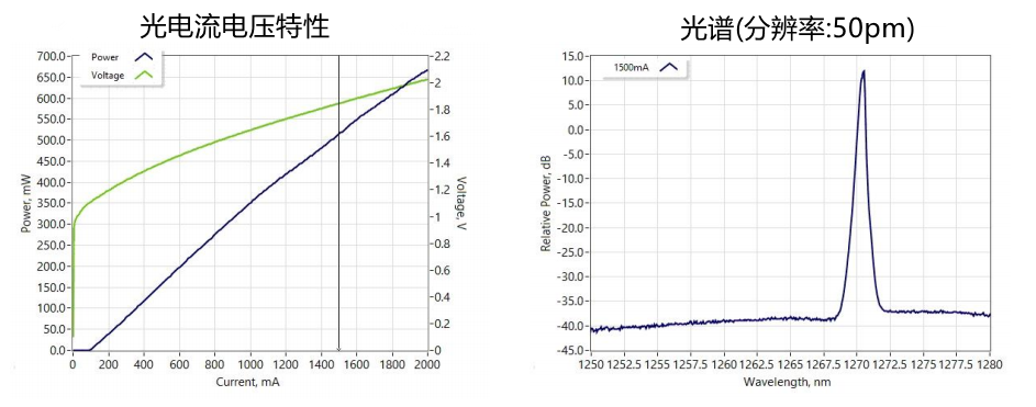 1270nmFBG激光器典型性能(仅供参考) 1270nmFBG激光器典型性能(仅供参考)