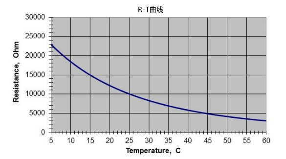 R-T曲线 R-T曲线