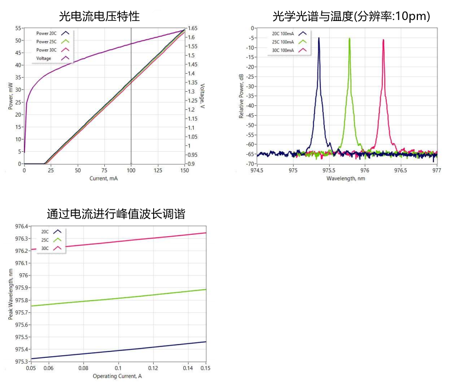 980nmDFB激光器典型性能(仅供参考)