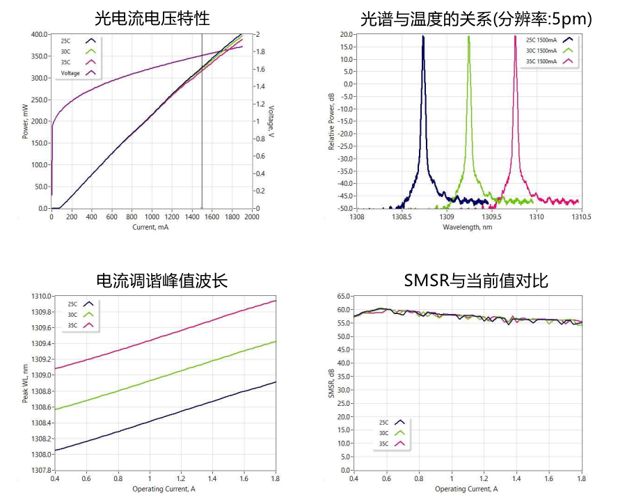 1270nmDFB激光器典型性能(仅供参考)