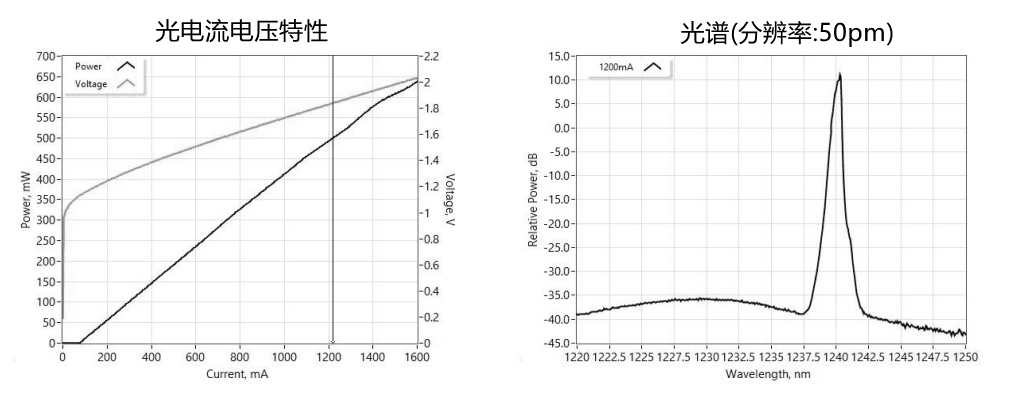 1230nmFBG激光器典型性能(仅供参考) 1230nmFBG激光器典型性能(仅供参考)